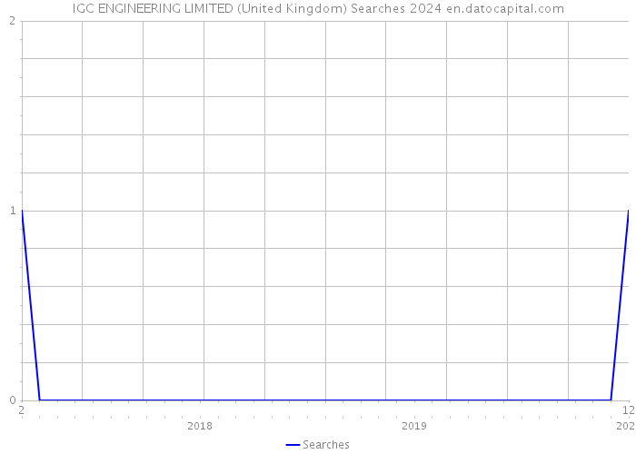 IGC ENGINEERING LIMITED (United Kingdom) Searches 2024 