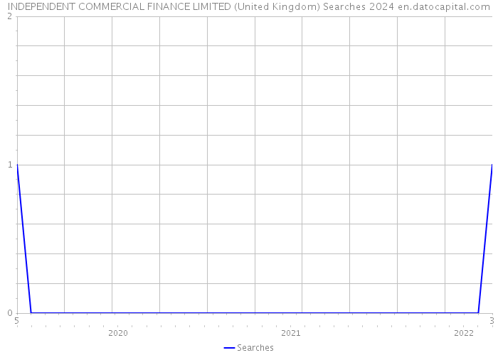 INDEPENDENT COMMERCIAL FINANCE LIMITED (United Kingdom) Searches 2024 