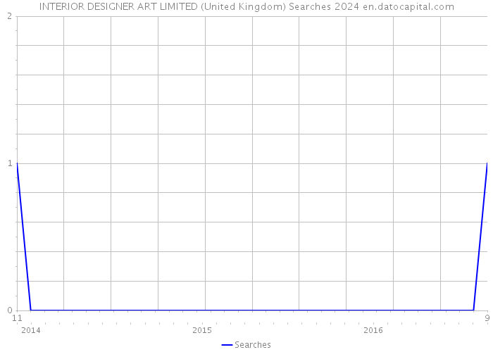INTERIOR DESIGNER ART LIMITED (United Kingdom) Searches 2024 