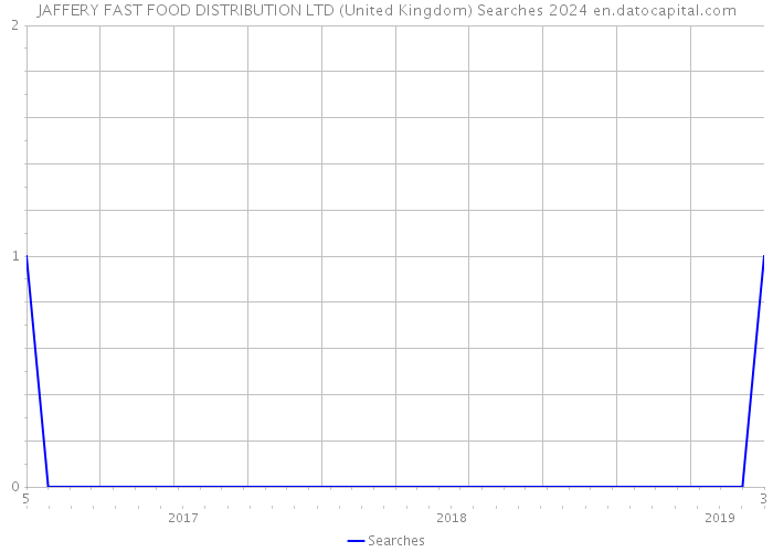 JAFFERY FAST FOOD DISTRIBUTION LTD (United Kingdom) Searches 2024 
