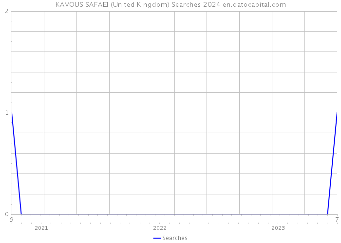 KAVOUS SAFAEI (United Kingdom) Searches 2024 
