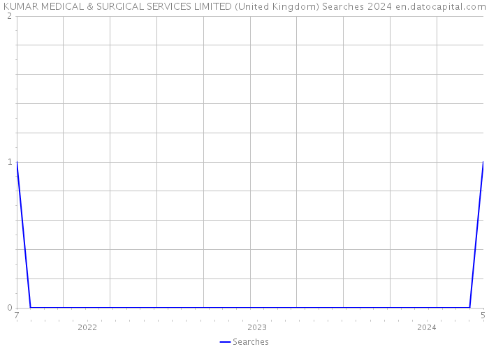 KUMAR MEDICAL & SURGICAL SERVICES LIMITED (United Kingdom) Searches 2024 