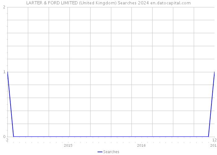 LARTER & FORD LIMITED (United Kingdom) Searches 2024 