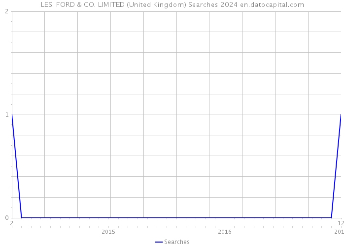 LES. FORD & CO. LIMITED (United Kingdom) Searches 2024 