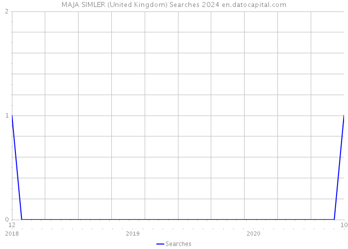 MAJA SIMLER (United Kingdom) Searches 2024 