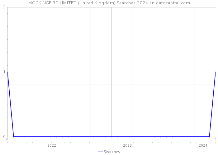 MOCKINGBIRD LIMITED (United Kingdom) Searches 2024 