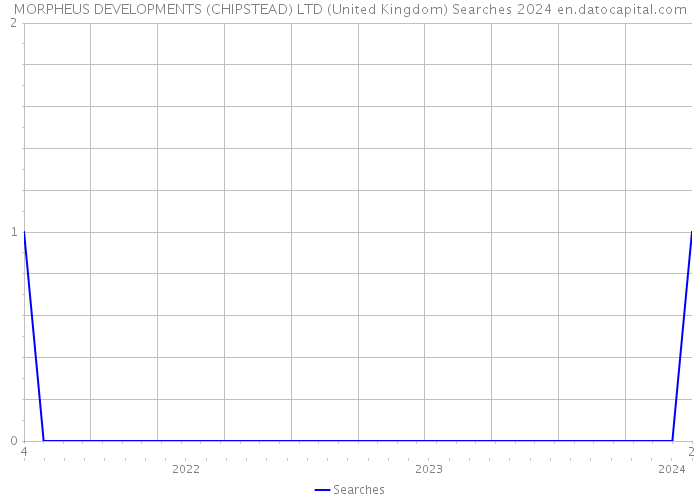 MORPHEUS DEVELOPMENTS (CHIPSTEAD) LTD (United Kingdom) Searches 2024 