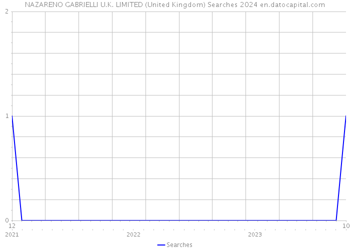 NAZARENO GABRIELLI U.K. LIMITED (United Kingdom) Searches 2024 
