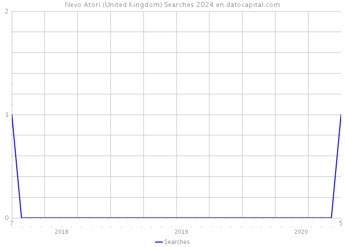 Nevo Atori (United Kingdom) Searches 2024 
