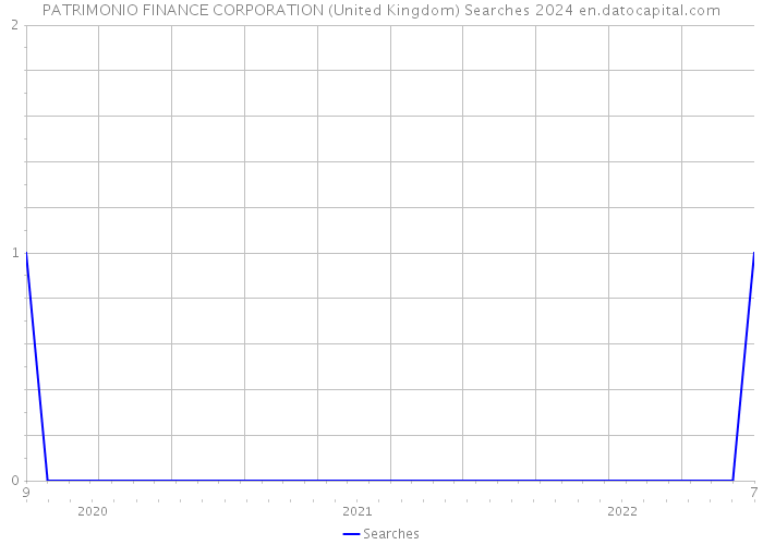 PATRIMONIO FINANCE CORPORATION (United Kingdom) Searches 2024 