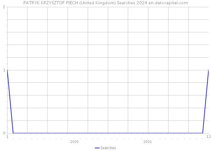 PATRYK KRZYSZTOF PIECH (United Kingdom) Searches 2024 