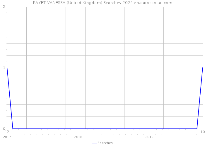 PAYET VANESSA (United Kingdom) Searches 2024 