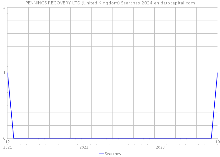 PENNINGS RECOVERY LTD (United Kingdom) Searches 2024 