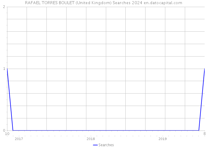 RAFAEL TORRES BOULET (United Kingdom) Searches 2024 