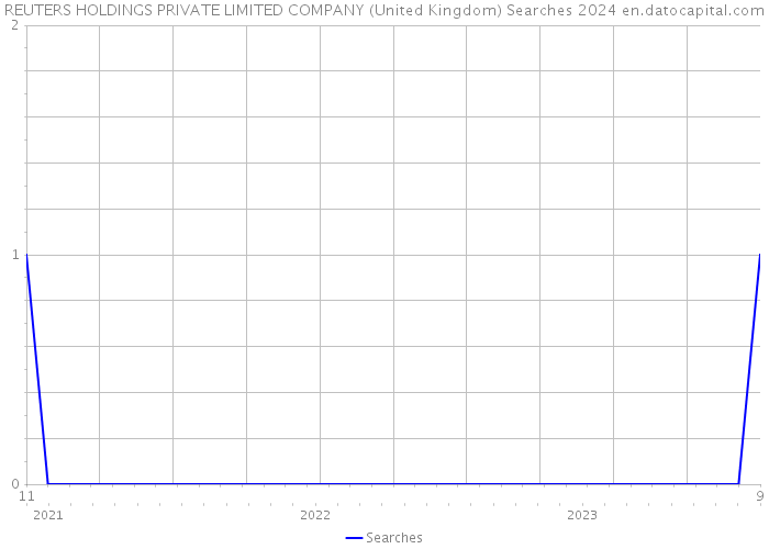 REUTERS HOLDINGS PRIVATE LIMITED COMPANY (United Kingdom) Searches 2024 