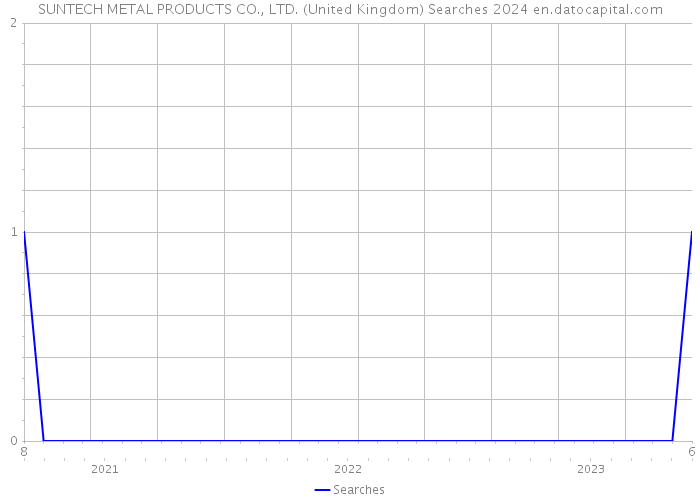 SUNTECH METAL PRODUCTS CO., LTD. (United Kingdom) Searches 2024 