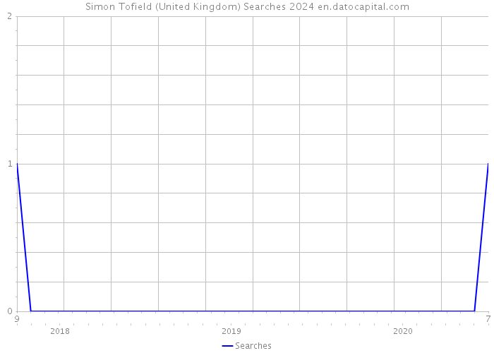 Simon Tofield (United Kingdom) Searches 2024 