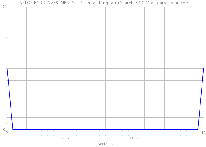 TAYLOR FORD INVESTMENTS LLP (United Kingdom) Searches 2024 