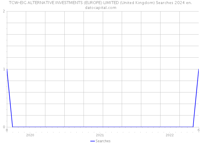 TCW-EIG ALTERNATIVE INVESTMENTS (EUROPE) LIMITED (United Kingdom) Searches 2024 