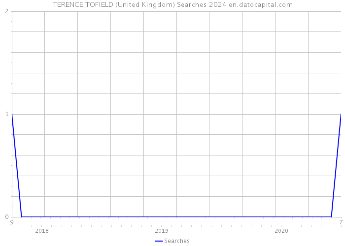 TERENCE TOFIELD (United Kingdom) Searches 2024 