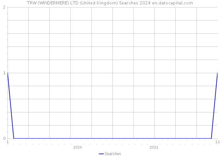 TRW (WINDERMERE) LTD (United Kingdom) Searches 2024 
