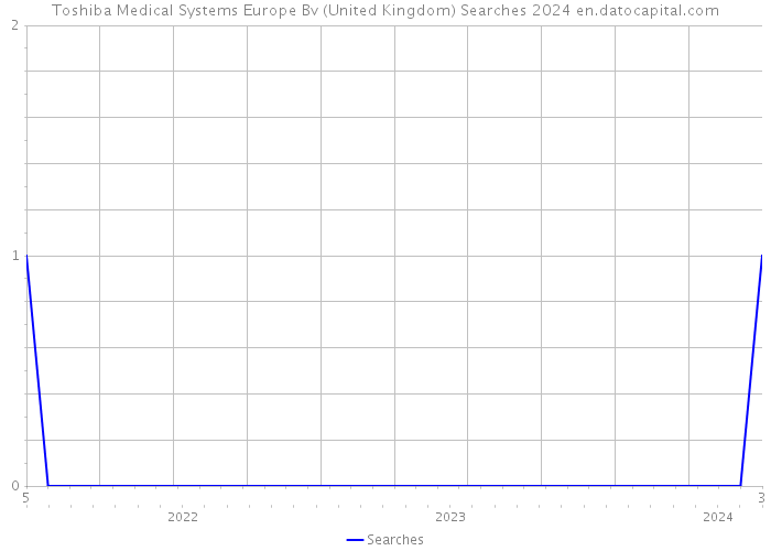 Toshiba Medical Systems Europe Bv (United Kingdom) Searches 2024 