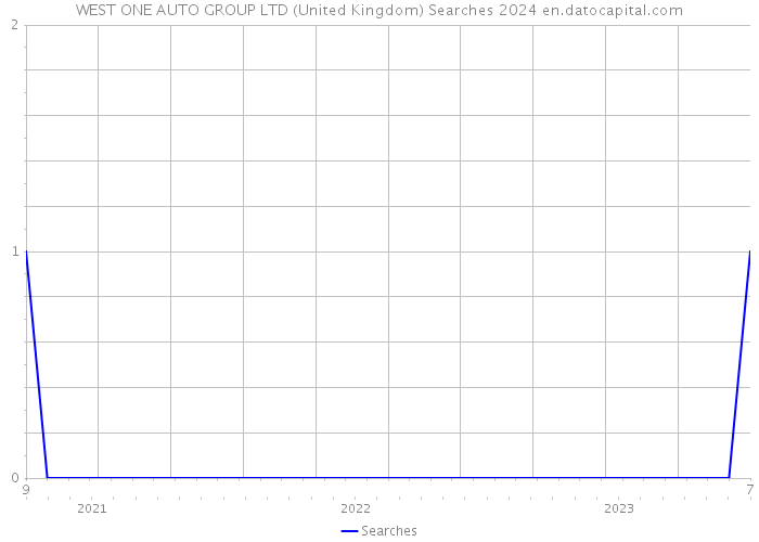 WEST ONE AUTO GROUP LTD (United Kingdom) Searches 2024 