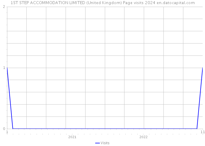 1ST STEP ACCOMMODATION LIMITED (United Kingdom) Page visits 2024 