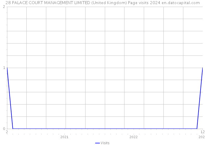 28 PALACE COURT MANAGEMENT LIMITED (United Kingdom) Page visits 2024 