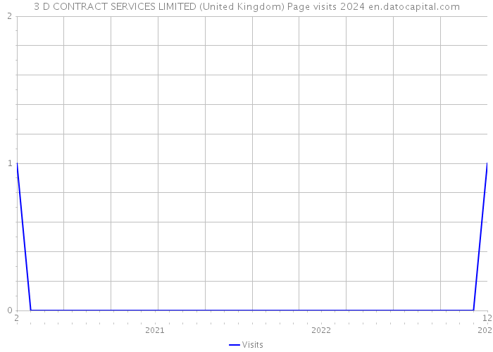 3 D CONTRACT SERVICES LIMITED (United Kingdom) Page visits 2024 