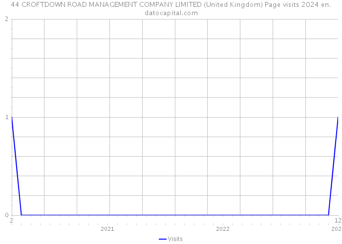 44 CROFTDOWN ROAD MANAGEMENT COMPANY LIMITED (United Kingdom) Page visits 2024 