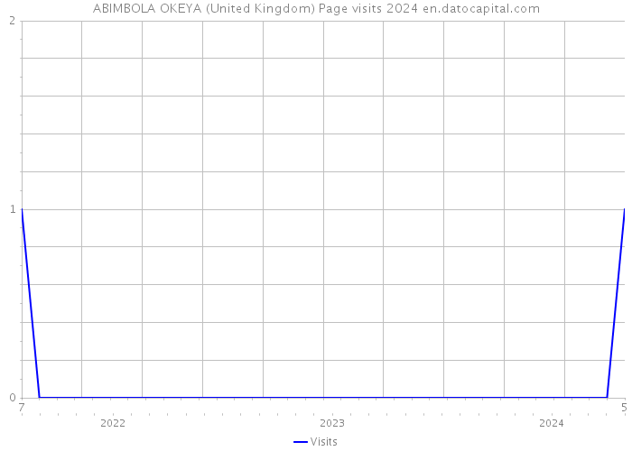 ABIMBOLA OKEYA (United Kingdom) Page visits 2024 