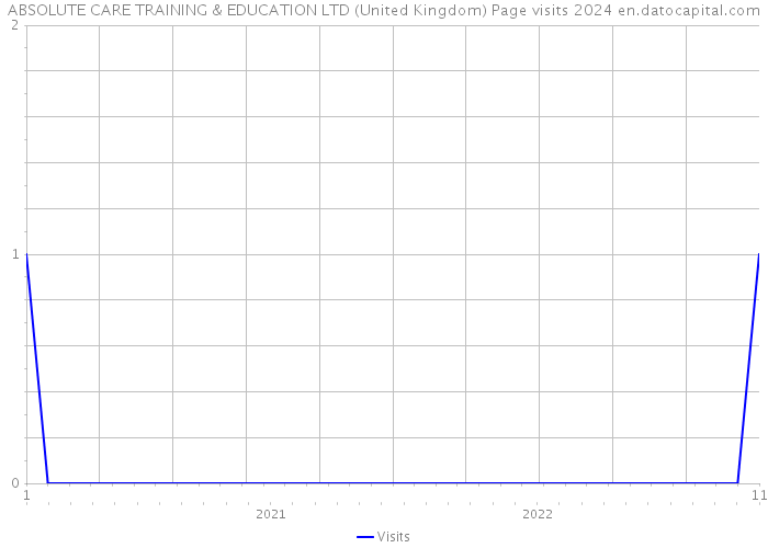 ABSOLUTE CARE TRAINING & EDUCATION LTD (United Kingdom) Page visits 2024 