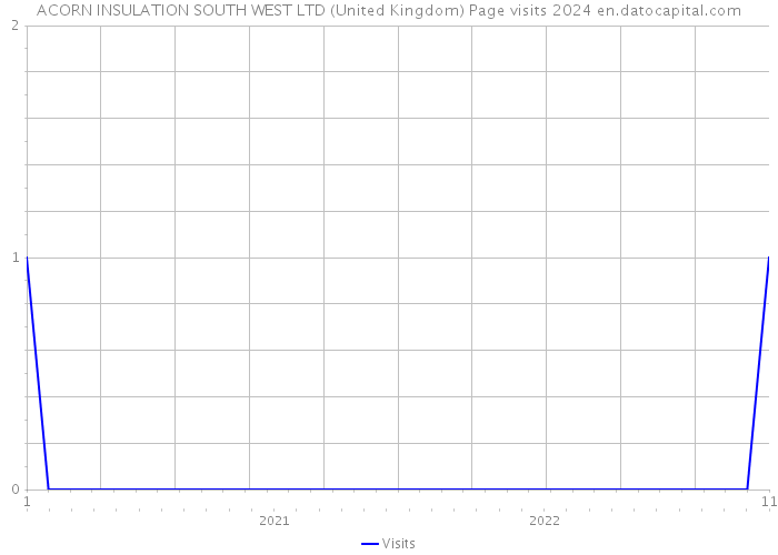 ACORN INSULATION SOUTH WEST LTD (United Kingdom) Page visits 2024 