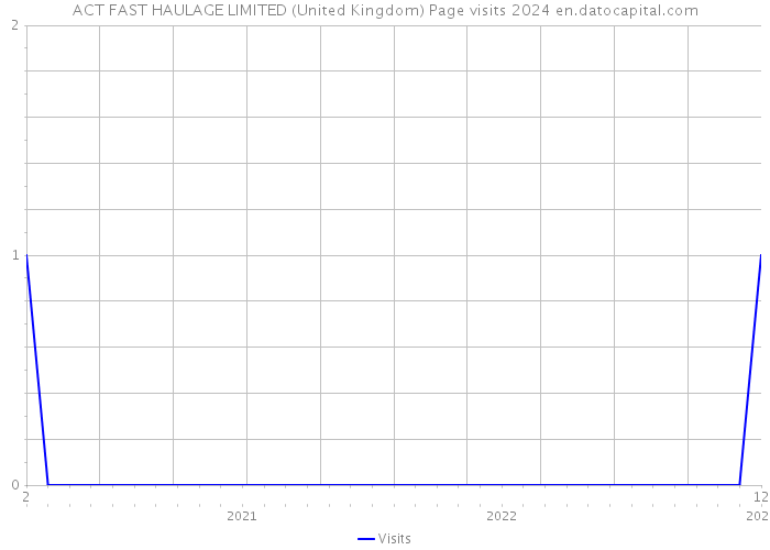 ACT FAST HAULAGE LIMITED (United Kingdom) Page visits 2024 