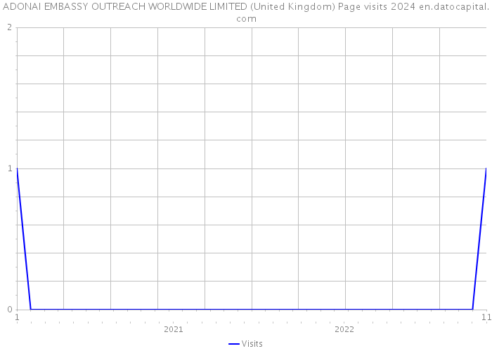 ADONAI EMBASSY OUTREACH WORLDWIDE LIMITED (United Kingdom) Page visits 2024 
