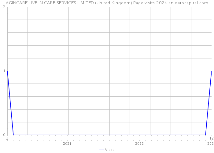 AGINCARE LIVE IN CARE SERVICES LIMITED (United Kingdom) Page visits 2024 