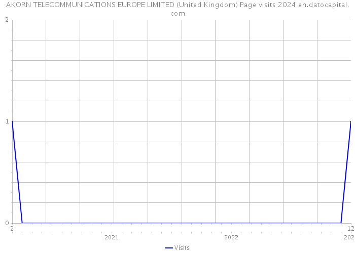 AKORN TELECOMMUNICATIONS EUROPE LIMITED (United Kingdom) Page visits 2024 