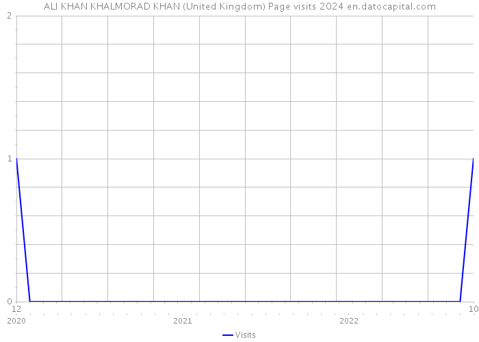 ALI KHAN KHALMORAD KHAN (United Kingdom) Page visits 2024 