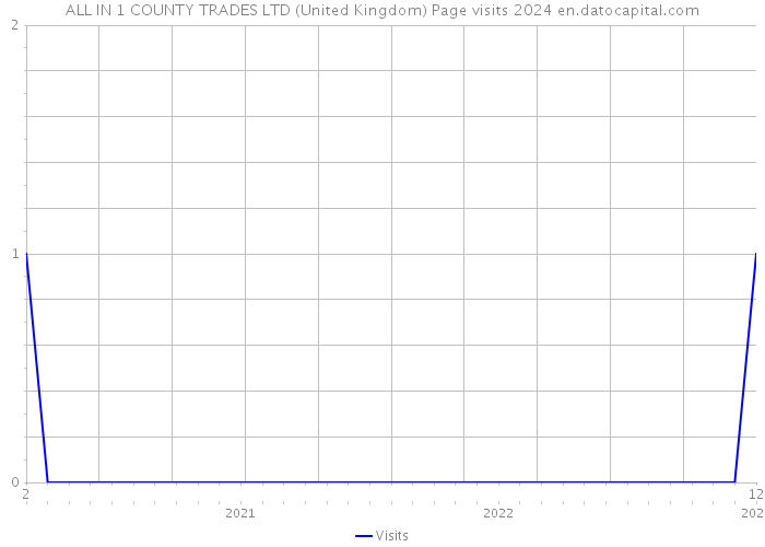 ALL IN 1 COUNTY TRADES LTD (United Kingdom) Page visits 2024 