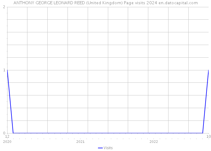 ANTHONY GEORGE LEONARD REED (United Kingdom) Page visits 2024 