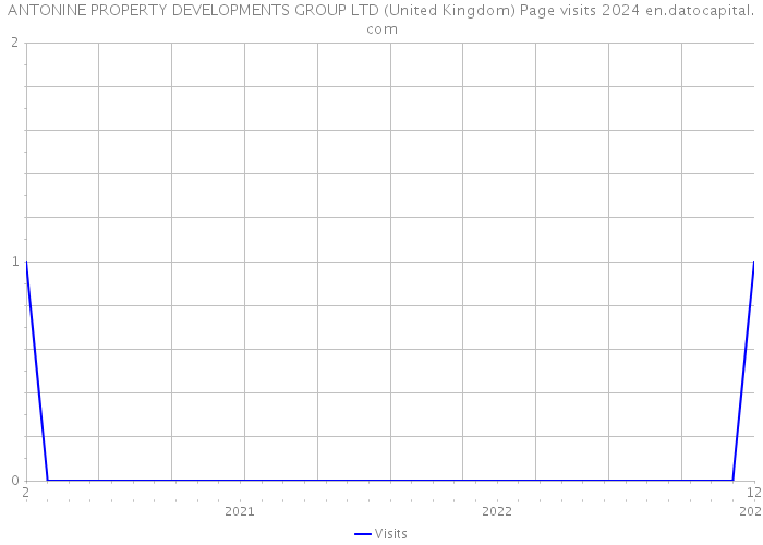 ANTONINE PROPERTY DEVELOPMENTS GROUP LTD (United Kingdom) Page visits 2024 