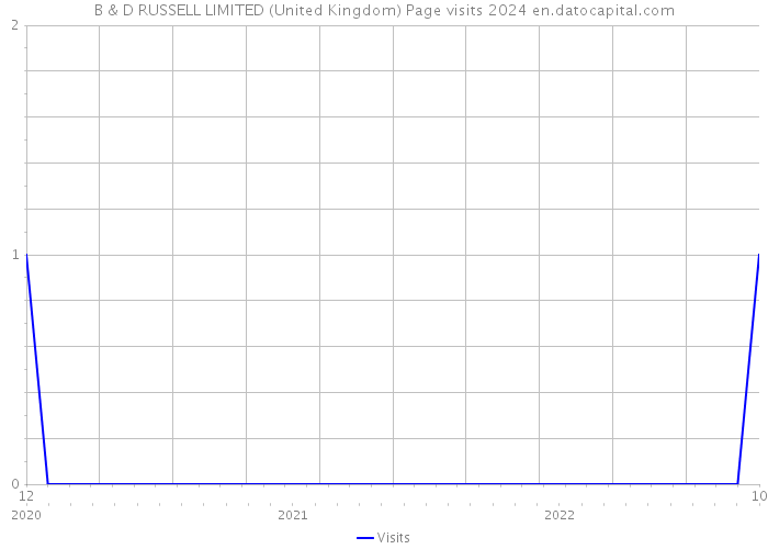 B & D RUSSELL LIMITED (United Kingdom) Page visits 2024 