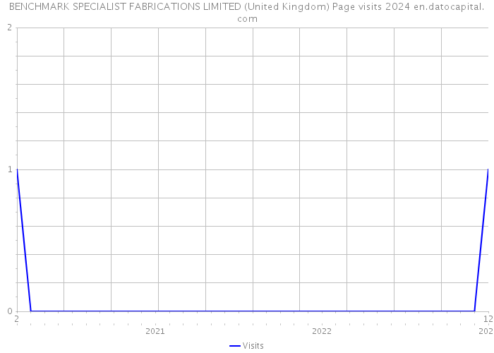 BENCHMARK SPECIALIST FABRICATIONS LIMITED (United Kingdom) Page visits 2024 