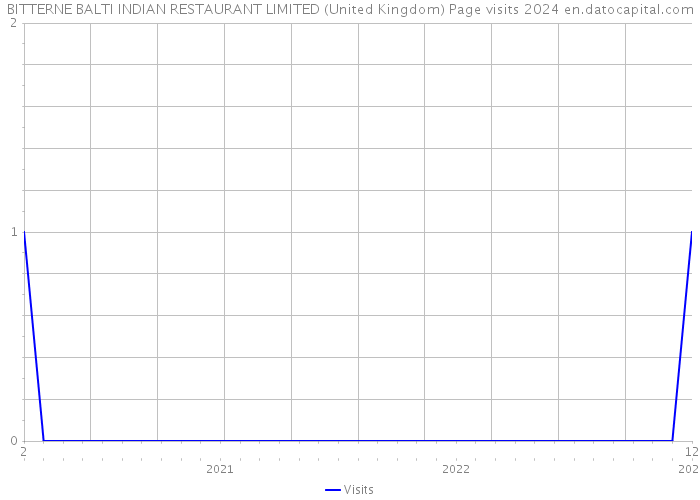 BITTERNE BALTI INDIAN RESTAURANT LIMITED (United Kingdom) Page visits 2024 
