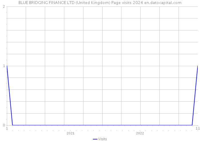 BLUE BRIDGING FINANCE LTD (United Kingdom) Page visits 2024 
