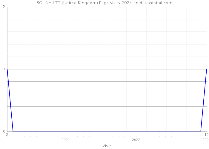 BOLINA LTD (United Kingdom) Page visits 2024 