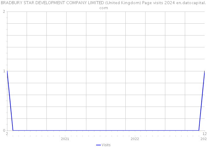 BRADBURY STAR DEVELOPMENT COMPANY LIMITED (United Kingdom) Page visits 2024 
