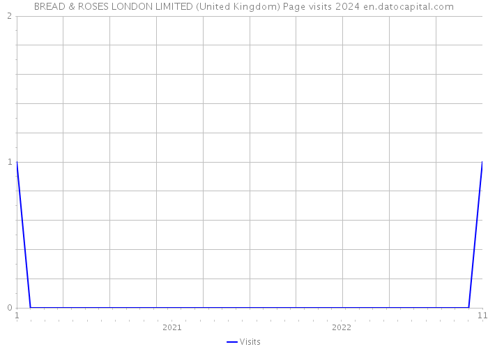 BREAD & ROSES LONDON LIMITED (United Kingdom) Page visits 2024 