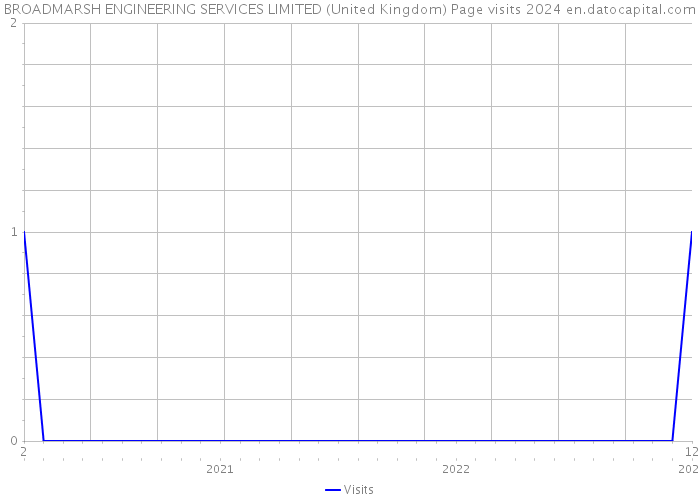 BROADMARSH ENGINEERING SERVICES LIMITED (United Kingdom) Page visits 2024 